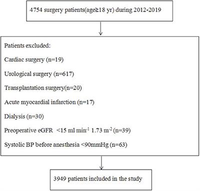 The Predictive Value of Pre-operative N-Terminal Pro-B-Type Natriuretic Peptide in the Risk of Acute Kidney Injury After Non-cardiac Surgery